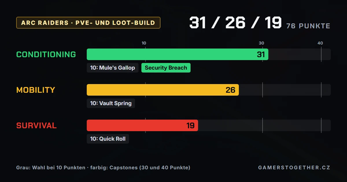 ARC Raiders PvE- und Loot-Build 31 Conditioning, 26 Mobility, 19 Survival mit Security Breach