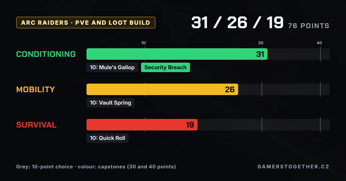 ARC Raiders PvE and loot build 31 Conditioning, 26 Mobility, 19 Survival with Security Breach