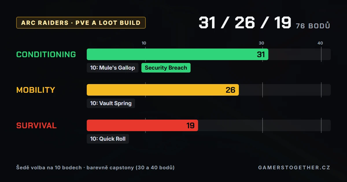 PvE a loot build ARC Raiders 31 Conditioning, 26 Mobility, 19 Survival se Security Breach