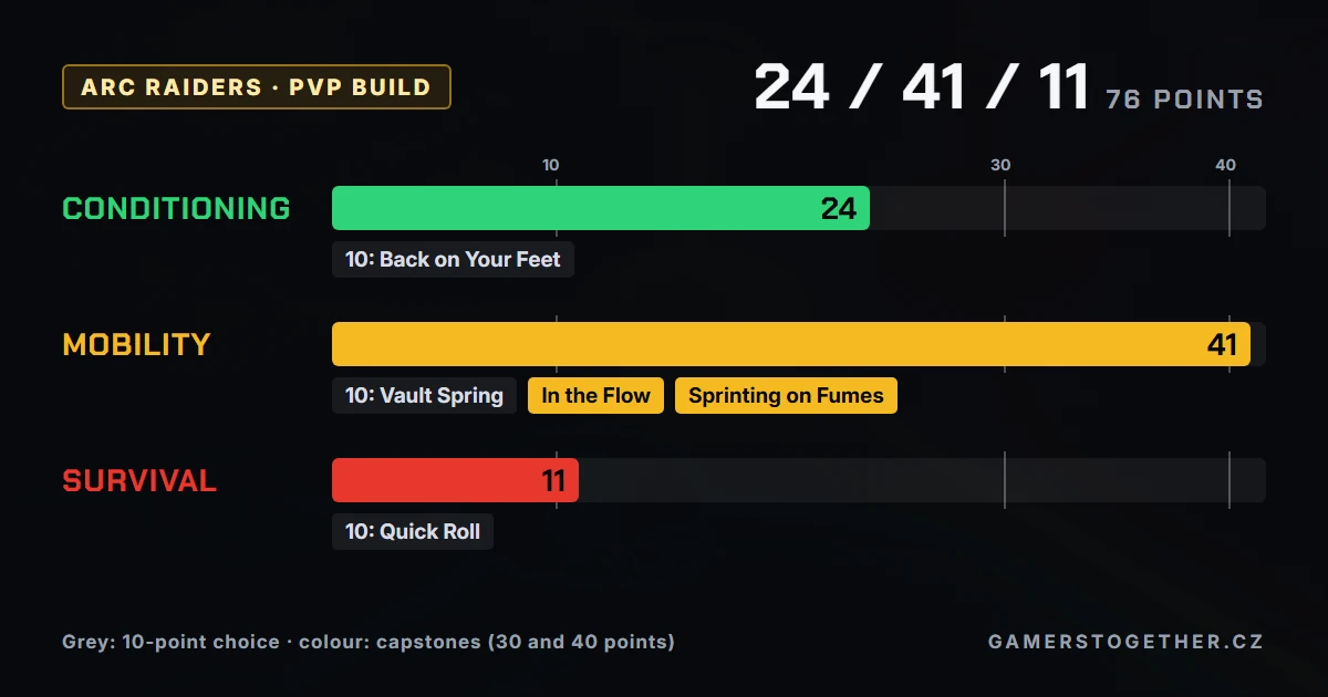 ARC Raiders PvP build 24 Conditioning, 41 Mobility, 11 Survival with In the Flow and Sprinting on Fumes