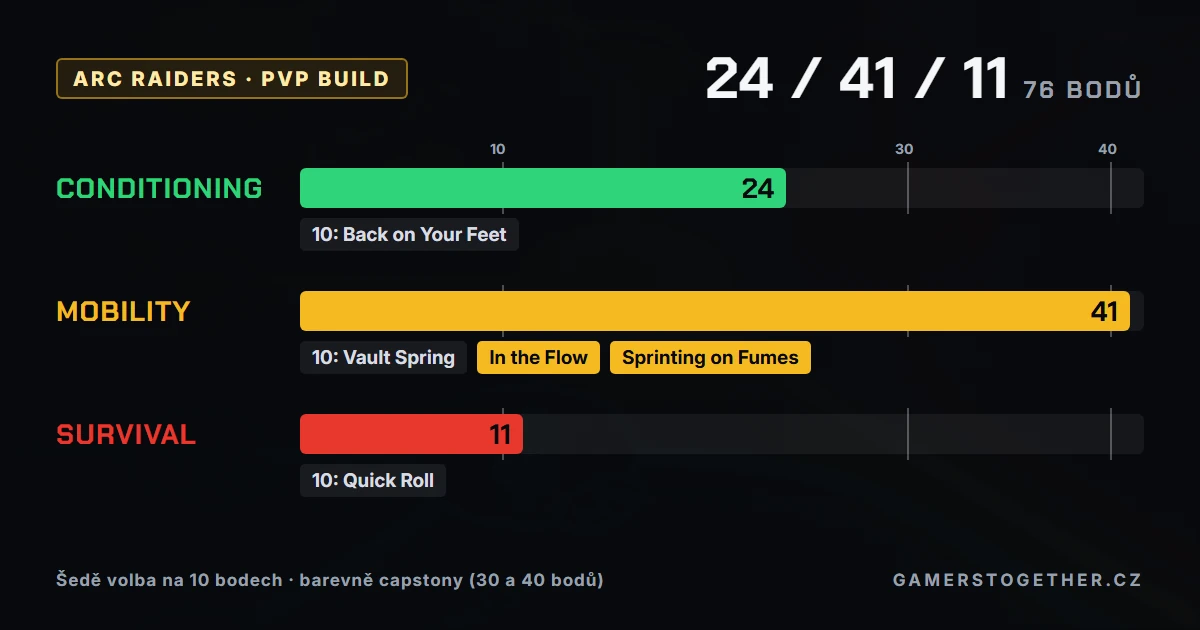 PvP build ARC Raiders 24 Conditioning, 41 Mobility, 11 Survival s capstony In the Flow a Sprinting on Fumes