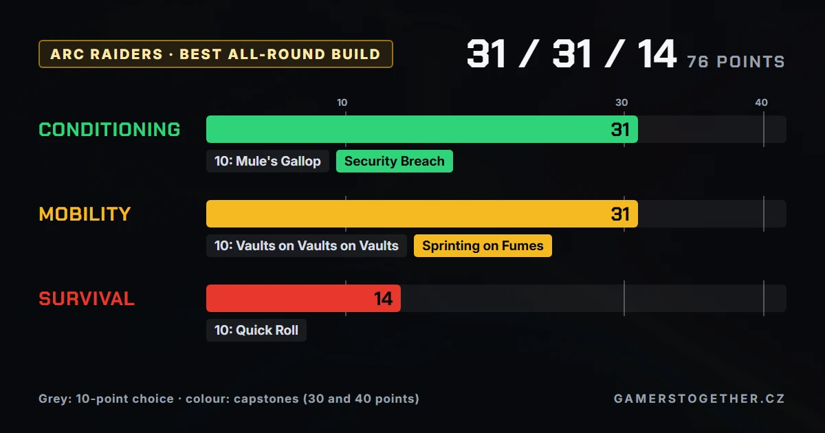 ARC Raiders all-round build 31 Conditioning, 31 Mobility, 14 Survival with Security Breach and Sprinting on Fumes