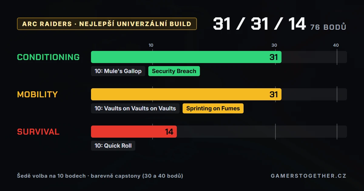 Univerzální build ARC Raiders 31 Conditioning, 31 Mobility, 14 Survival se Security Breach a Sprinting on Fumes